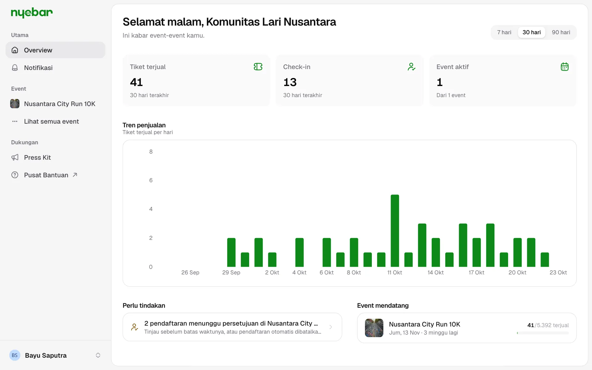 Overview panitia berisi tiket terjual, check-in, dan event yang dibantu.